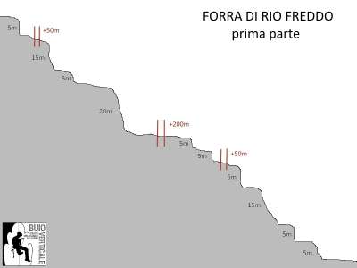 Forra di Rio Freddo - 
        Sezione prima Parte
    